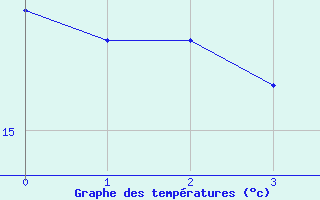 Courbe de tempratures pour Murska Sobota