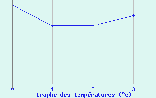 Courbe de tempratures pour Mokohinau Aws