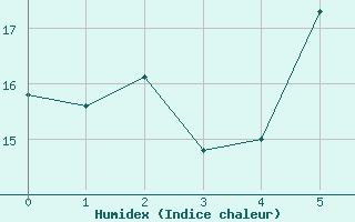 Courbe de l'humidex pour Zalaegerszeg / Andrashida