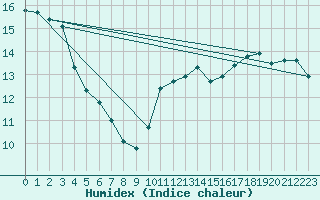 Courbe de l'humidex pour Cabestany (66)