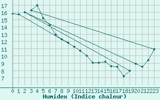 Courbe de l'humidex pour Stawell