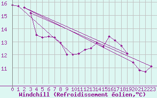 Courbe du refroidissement olien pour Mosen