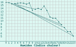 Courbe de l'humidex pour Bergerac (24)