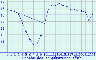 Courbe de tempratures pour Plasencia