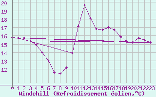 Courbe du refroidissement olien pour Pointe de Chassiron (17)
