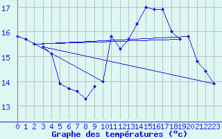 Courbe de tempratures pour Landivisiau (29)