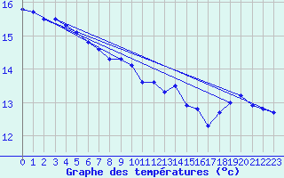 Courbe de tempratures pour Le Touquet (62)