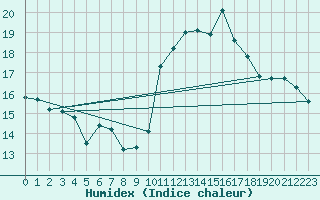 Courbe de l'humidex pour Bordeaux (33)