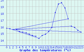 Courbe de tempratures pour Aouste sur Sye (26)