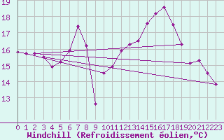 Courbe du refroidissement olien pour Reutte