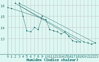 Courbe de l'humidex pour Obersulm-Willsbach