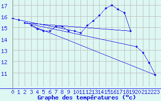 Courbe de tempratures pour Nostang (56)