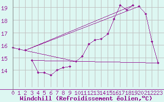 Courbe du refroidissement olien pour Gouzon (23)
