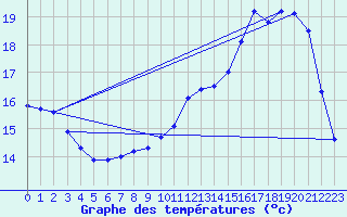 Courbe de tempratures pour Gouzon (23)