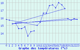 Courbe de tempratures pour Sausseuzemare-en-Caux (76)