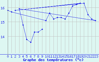 Courbe de tempratures pour Jarnages (23)