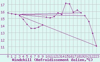 Courbe du refroidissement olien pour Douzy (08)