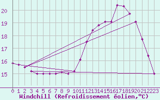 Courbe du refroidissement olien pour Biache-Saint-Vaast (62)