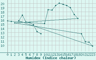 Courbe de l'humidex pour Lorient (56)