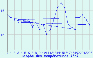 Courbe de tempratures pour Retie (Be)