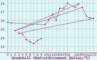 Courbe du refroidissement olien pour Cap de la Hague (50)