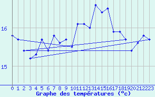 Courbe de tempratures pour Cabo Peas