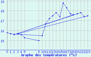 Courbe de tempratures pour Vias (34)