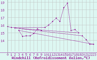 Courbe du refroidissement olien pour Weiden