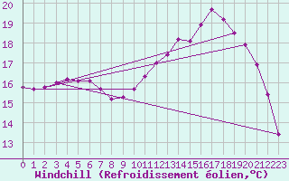 Courbe du refroidissement olien pour Lhospitalet (46)