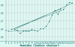 Courbe de l'humidex pour Romorantin (41)