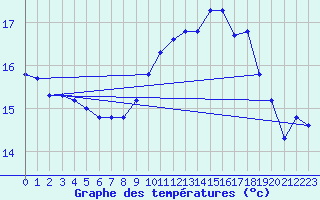 Courbe de tempratures pour Pointe de Chemoulin (44)