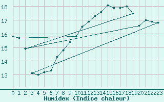 Courbe de l'humidex pour Brive-Souillac (19)