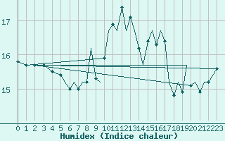 Courbe de l'humidex pour Reus (Esp)