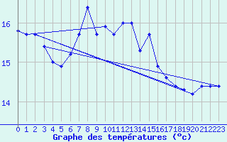 Courbe de tempratures pour la bouée 62120