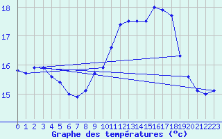 Courbe de tempratures pour Lanvoc (29)