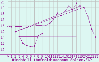 Courbe du refroidissement olien pour Petiville (76)