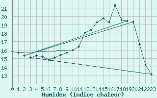 Courbe de l'humidex pour Albi (81)