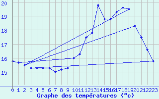 Courbe de tempratures pour Ile de Groix (56)