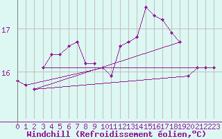 Courbe du refroidissement olien pour Saint-Martin-de-Londres (34)