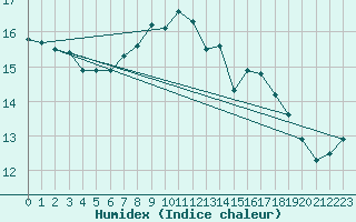 Courbe de l'humidex pour Nuerburg-Barweiler