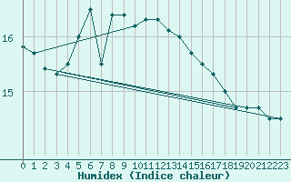 Courbe de l'humidex pour Skomvaer Fyr