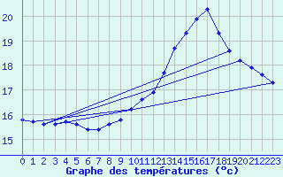 Courbe de tempratures pour Guidel (56)