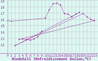 Courbe du refroidissement olien pour Landser (68)