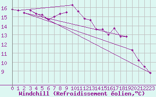Courbe du refroidissement olien pour Saint-Jean-de-Vedas (34)