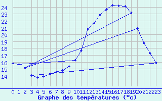 Courbe de tempratures pour Nonaville (16)