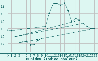 Courbe de l'humidex pour Biarritz (64)