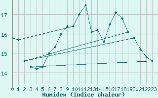 Courbe de l'humidex pour Ona Ii