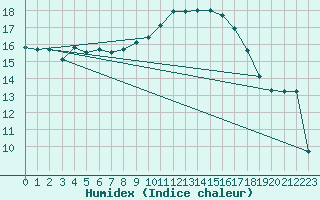 Courbe de l'humidex pour Rochegude (26)