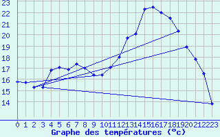 Courbe de tempratures pour Aix-la-Chapelle (All)