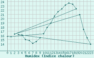 Courbe de l'humidex pour Xert / Chert (Esp)